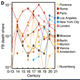 Cultural meccas rise and decline over time.